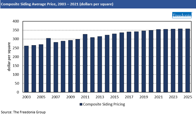 Pricing Trends